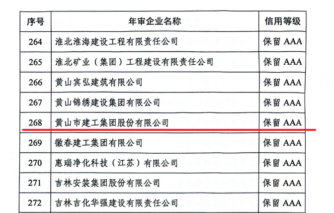 喜報(bào)頻傳！黃山市建工集團(tuán)獲多項(xiàng)省級(jí)誠(chéng)信榮譽(yù)